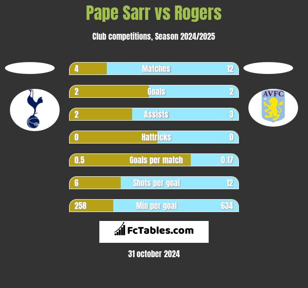 Pape Sarr vs Rogers h2h player stats