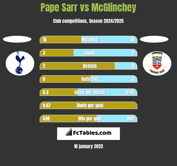 Pape Sarr vs McGlinchey h2h player stats