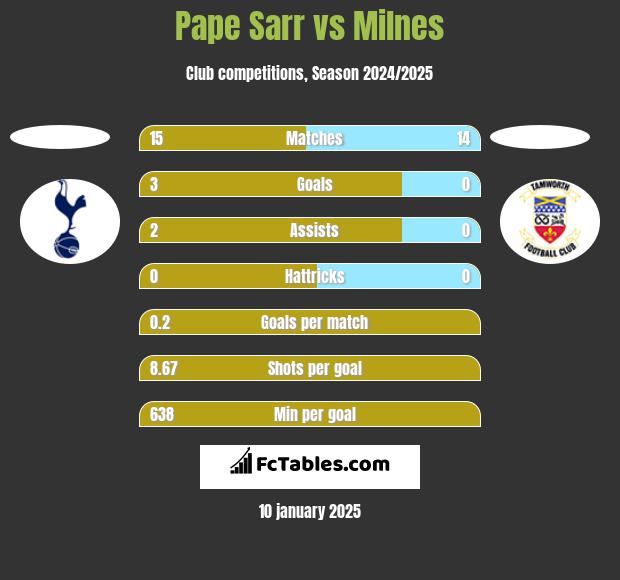 Pape Sarr vs Milnes h2h player stats