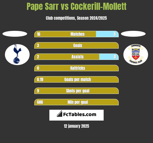 Pape Sarr vs Cockerill-Mollett h2h player stats