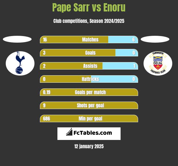 Pape Sarr vs Enoru h2h player stats