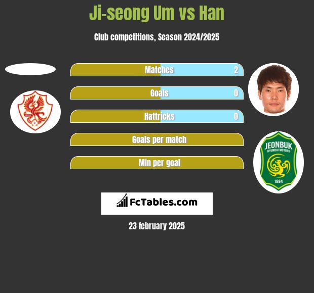 Ji-seong Um vs Han h2h player stats