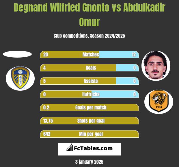 Degnand Wilfried Gnonto vs Abdulkadir Omur h2h player stats