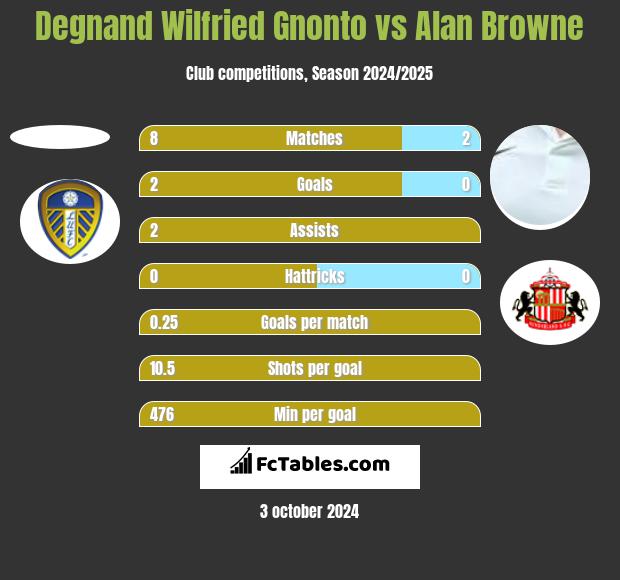 Degnand Wilfried Gnonto vs Alan Browne h2h player stats