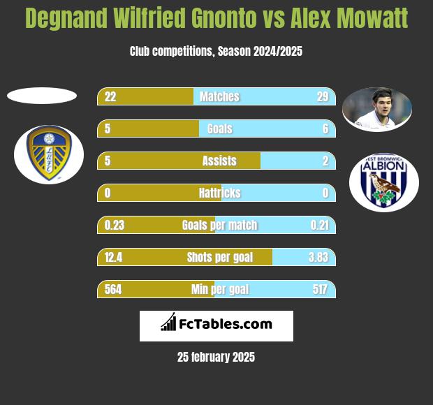 Degnand Wilfried Gnonto vs Alex Mowatt h2h player stats