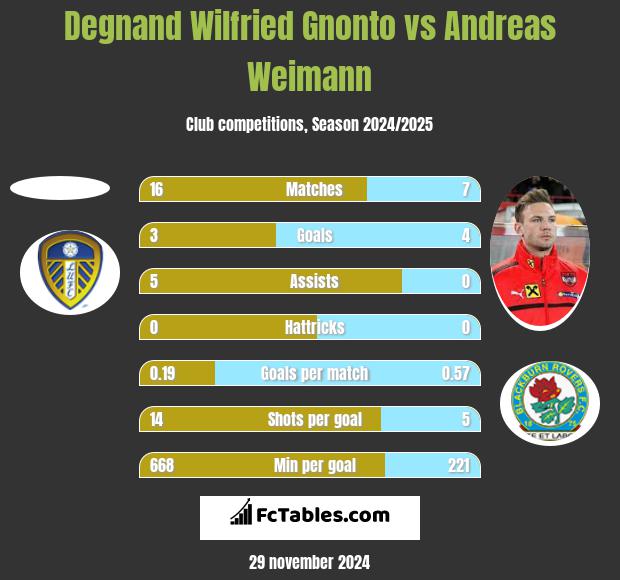 Degnand Wilfried Gnonto vs Andreas Weimann h2h player stats