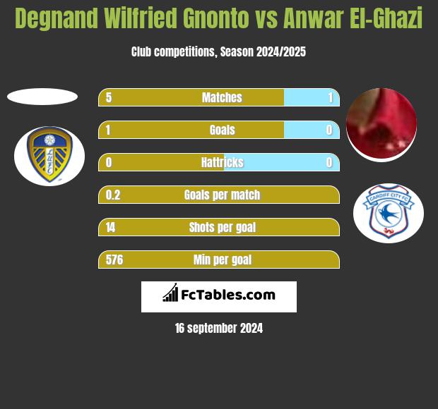 Degnand Wilfried Gnonto vs Anwar El-Ghazi h2h player stats