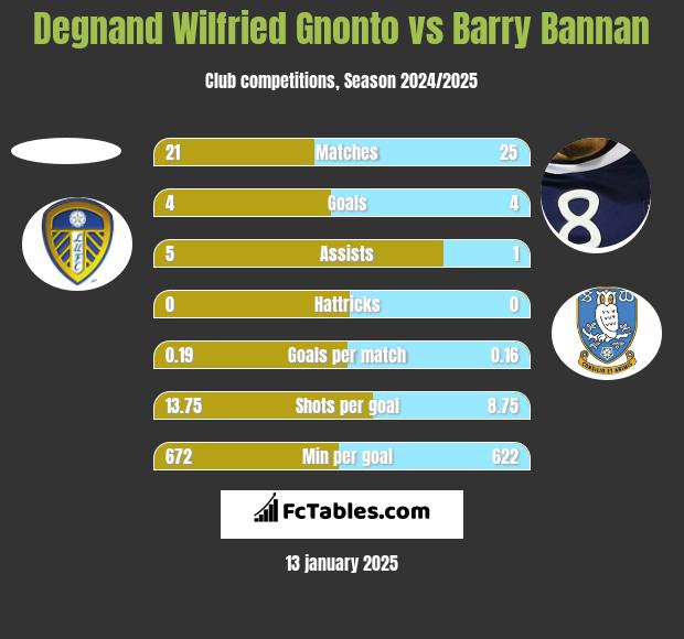 Degnand Wilfried Gnonto vs Barry Bannan h2h player stats