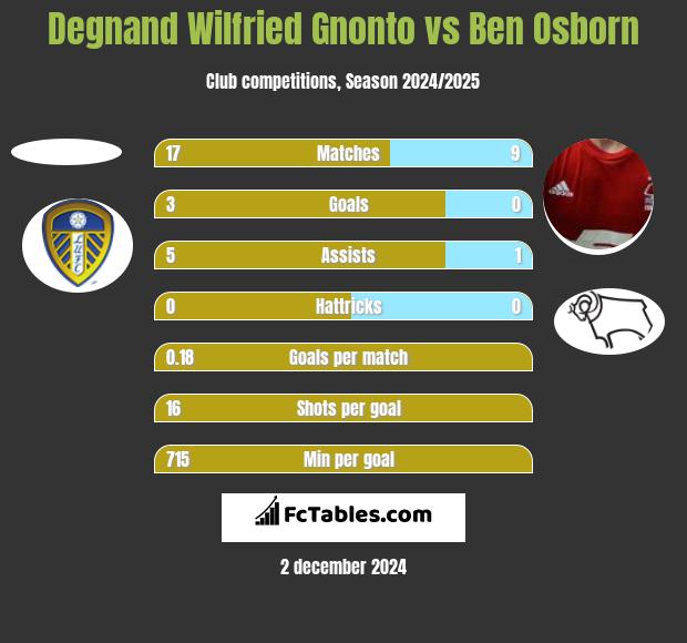 Degnand Wilfried Gnonto vs Ben Osborn h2h player stats