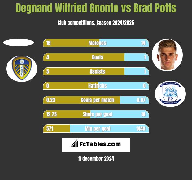 Degnand Wilfried Gnonto vs Brad Potts h2h player stats