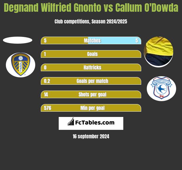 Degnand Wilfried Gnonto vs Callum O'Dowda h2h player stats