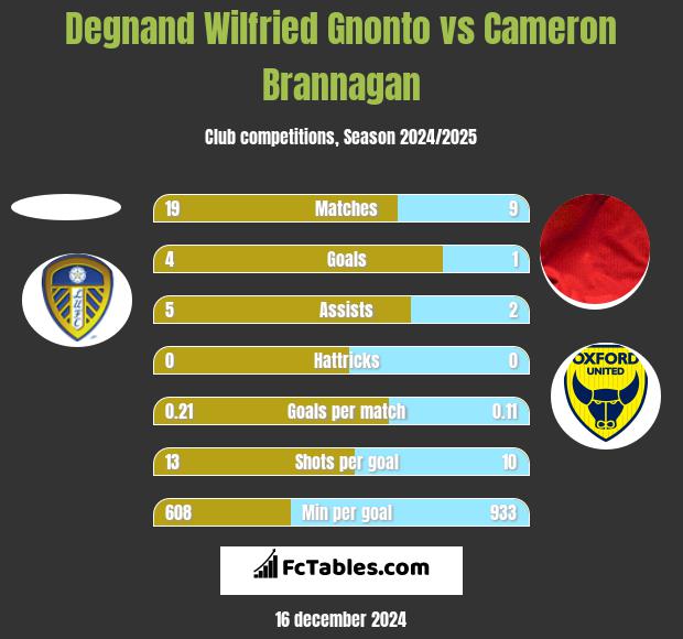 Degnand Wilfried Gnonto vs Cameron Brannagan h2h player stats