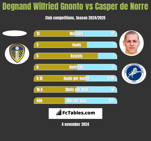 Degnand Wilfried Gnonto vs Casper de Norre h2h player stats