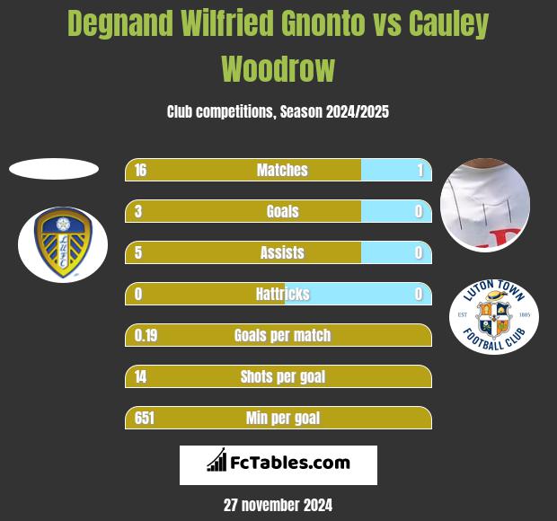 Degnand Wilfried Gnonto vs Cauley Woodrow h2h player stats