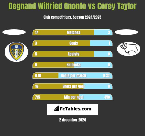 Degnand Wilfried Gnonto vs Corey Taylor h2h player stats