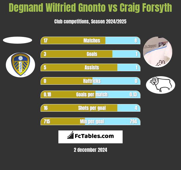 Degnand Wilfried Gnonto vs Craig Forsyth h2h player stats