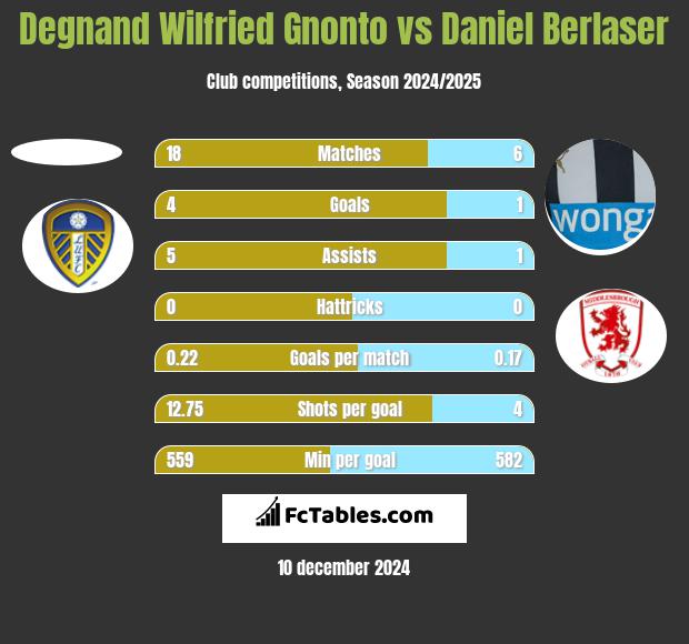 Degnand Wilfried Gnonto vs Daniel Berlaser h2h player stats