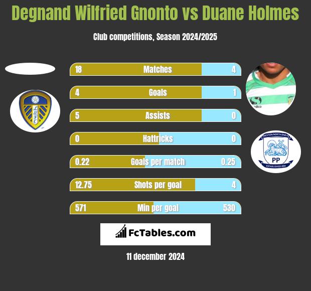 Degnand Wilfried Gnonto vs Duane Holmes h2h player stats