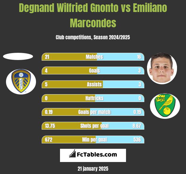 Degnand Wilfried Gnonto vs Emiliano Marcondes h2h player stats