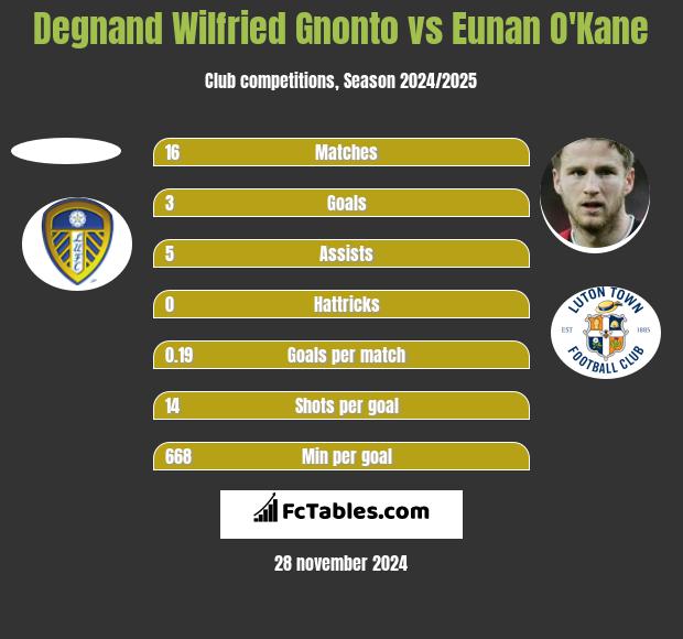 Degnand Wilfried Gnonto vs Eunan O'Kane h2h player stats