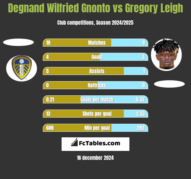 Degnand Wilfried Gnonto vs Gregory Leigh h2h player stats