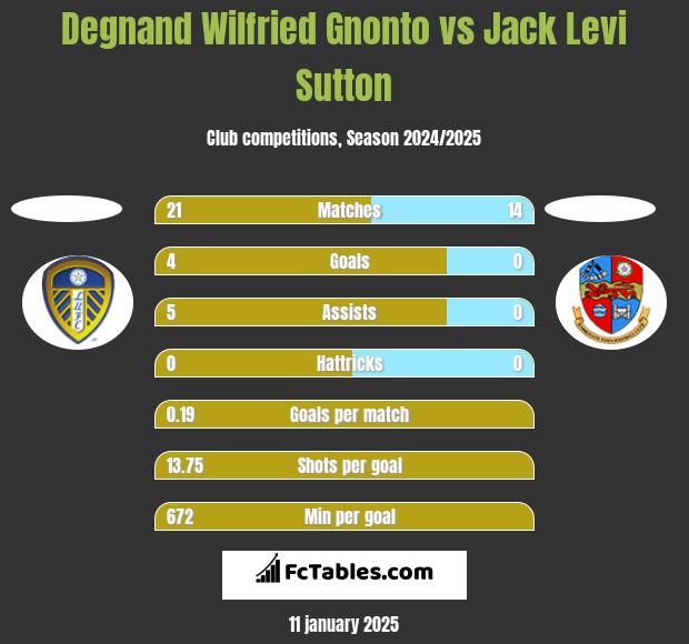 Degnand Wilfried Gnonto vs Jack Levi Sutton h2h player stats