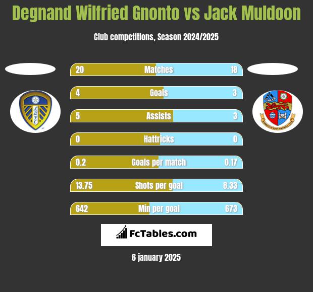 Degnand Wilfried Gnonto vs Jack Muldoon h2h player stats