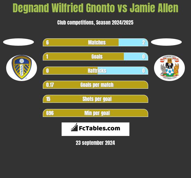 Degnand Wilfried Gnonto vs Jamie Allen h2h player stats