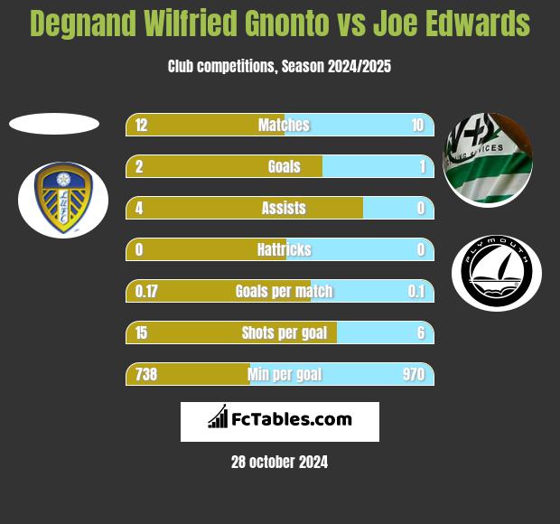 Degnand Wilfried Gnonto vs Joe Edwards h2h player stats