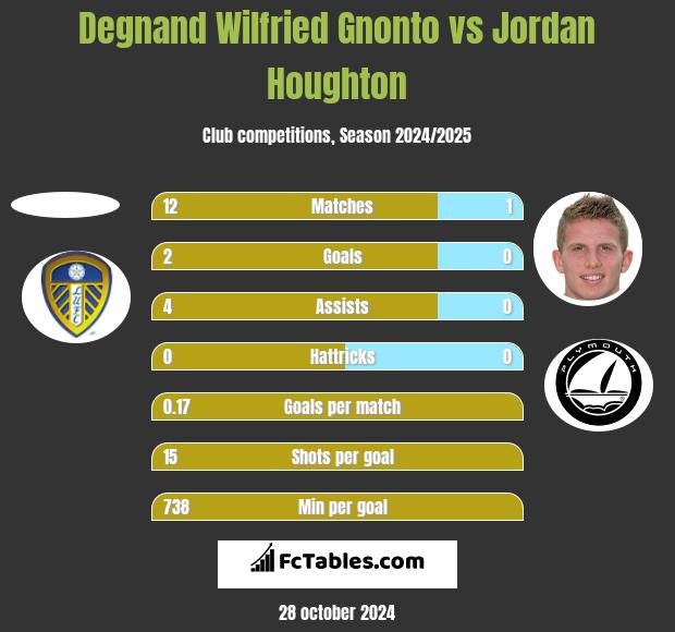 Degnand Wilfried Gnonto vs Jordan Houghton h2h player stats