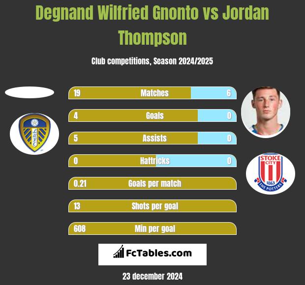 Degnand Wilfried Gnonto vs Jordan Thompson h2h player stats