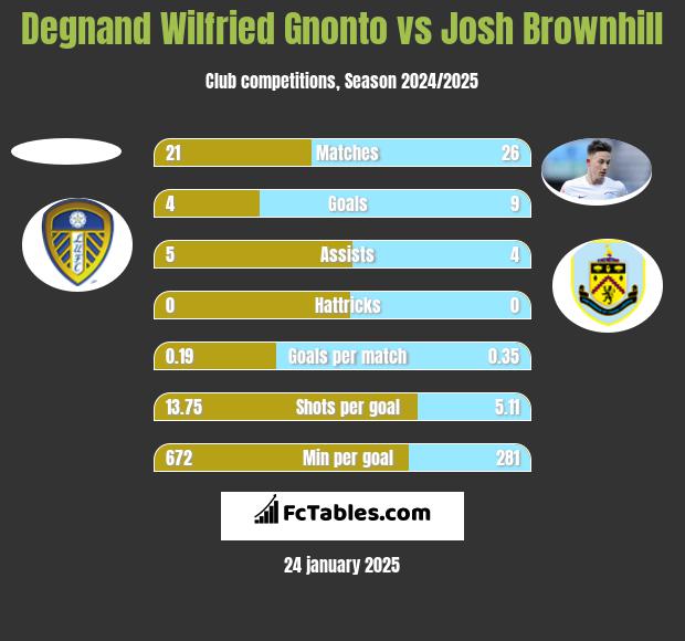 Degnand Wilfried Gnonto vs Josh Brownhill h2h player stats