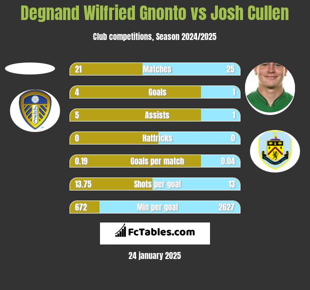 Degnand Wilfried Gnonto vs Josh Cullen h2h player stats