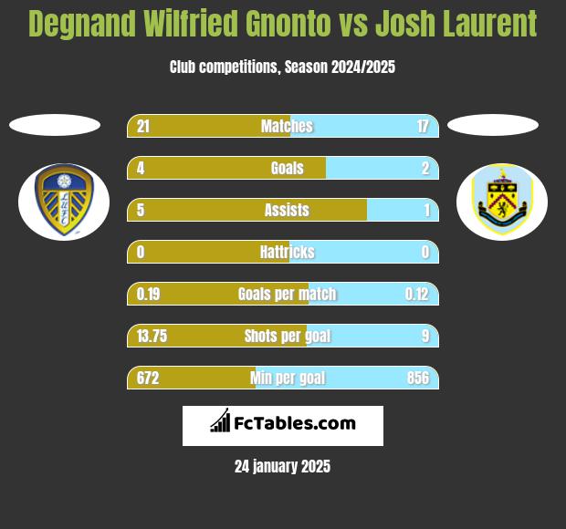 Degnand Wilfried Gnonto vs Josh Laurent h2h player stats