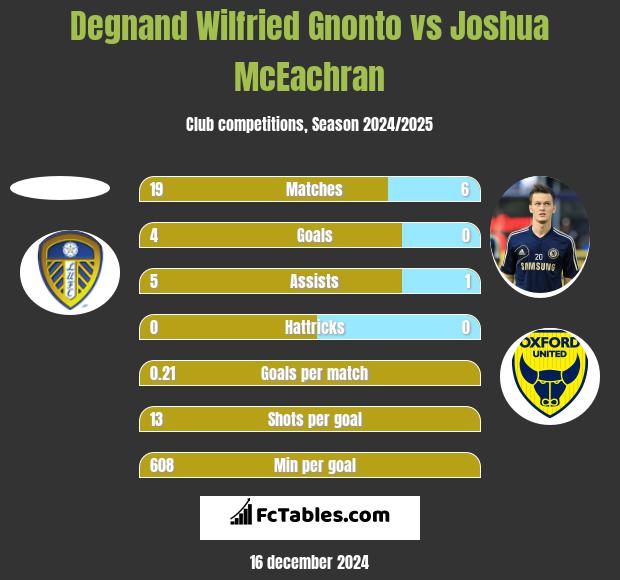 Degnand Wilfried Gnonto vs Joshua McEachran h2h player stats