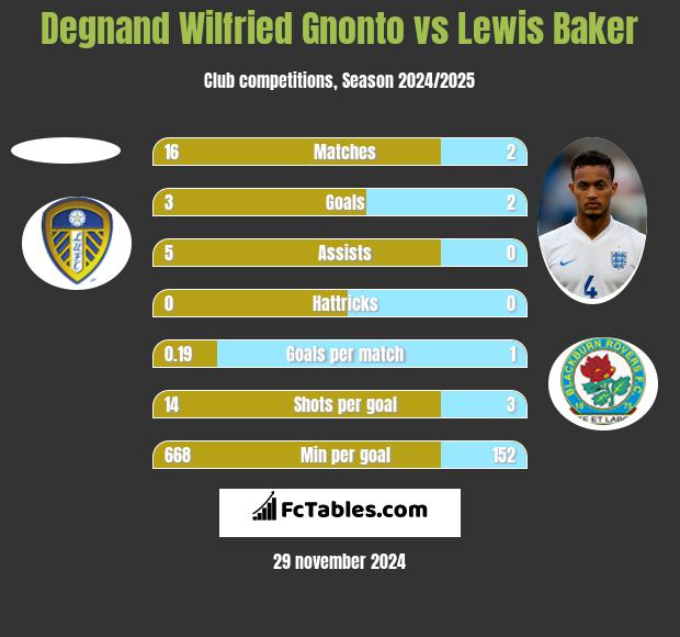 Degnand Wilfried Gnonto vs Lewis Baker h2h player stats