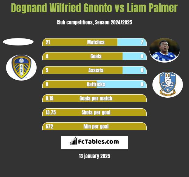 Degnand Wilfried Gnonto vs Liam Palmer h2h player stats