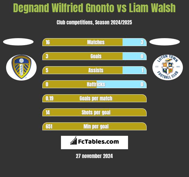 Degnand Wilfried Gnonto vs Liam Walsh h2h player stats