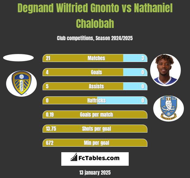 Degnand Wilfried Gnonto vs Nathaniel Chalobah h2h player stats