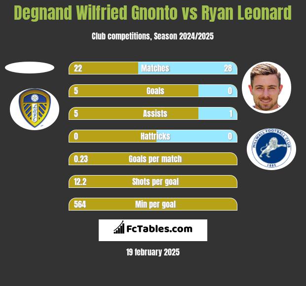 Degnand Wilfried Gnonto vs Ryan Leonard h2h player stats