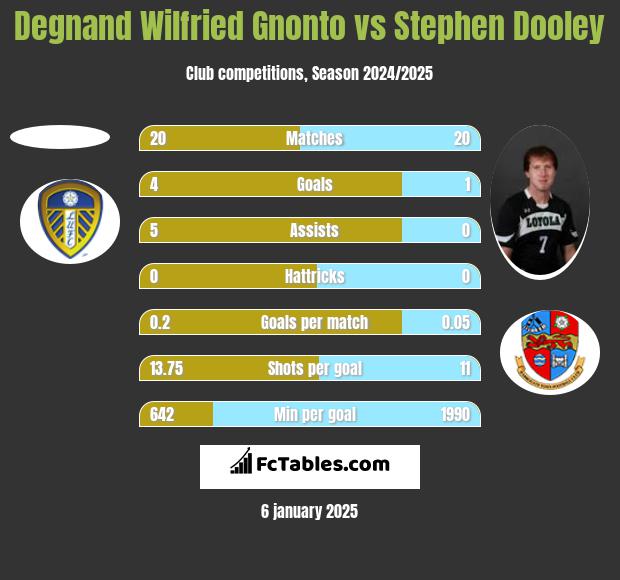 Degnand Wilfried Gnonto vs Stephen Dooley h2h player stats