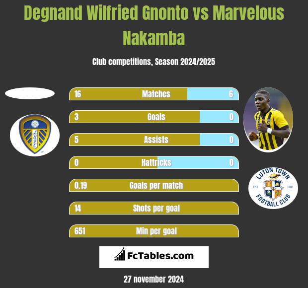 Degnand Wilfried Gnonto vs Marvelous Nakamba h2h player stats