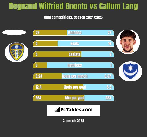 Degnand Wilfried Gnonto vs Callum Lang h2h player stats