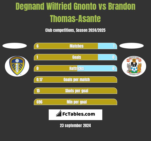 Degnand Wilfried Gnonto vs Brandon Thomas-Asante h2h player stats