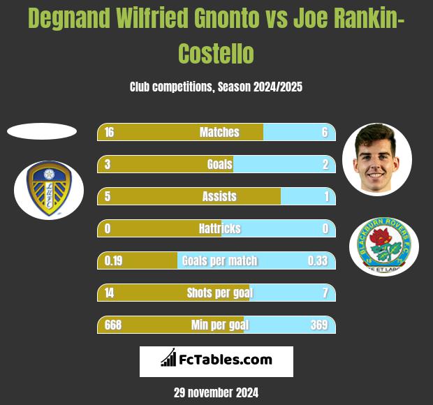 Degnand Wilfried Gnonto vs Joe Rankin-Costello h2h player stats