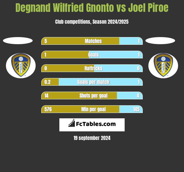 Degnand Wilfried Gnonto vs Joel Piroe h2h player stats