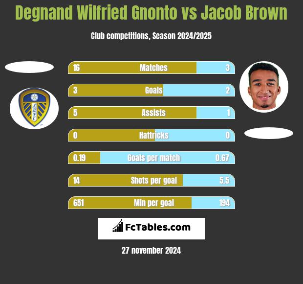 Degnand Wilfried Gnonto vs Jacob Brown h2h player stats