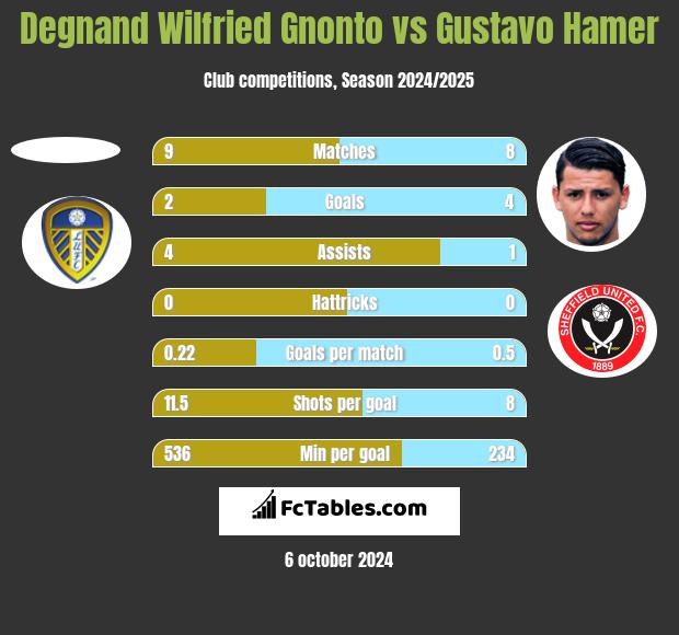 Degnand Wilfried Gnonto vs Gustavo Hamer h2h player stats