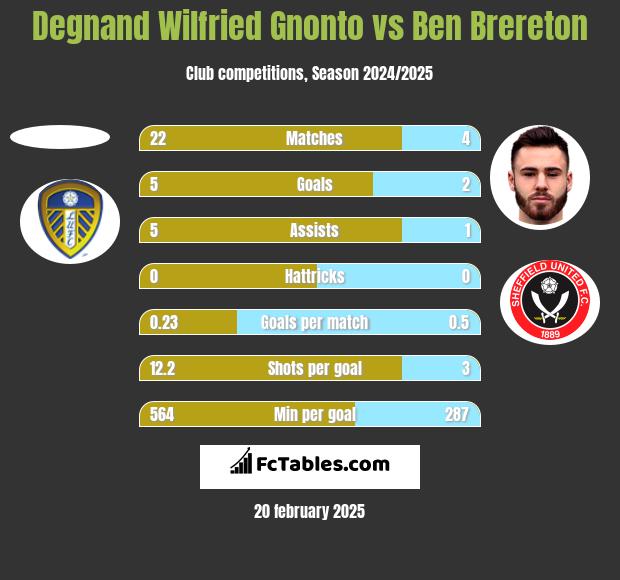 Degnand Wilfried Gnonto vs Ben Brereton h2h player stats