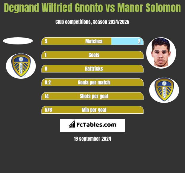 Degnand Wilfried Gnonto vs Manor Solomon h2h player stats